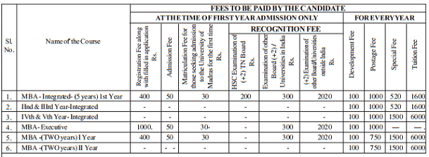 mba courses distance education in madras university